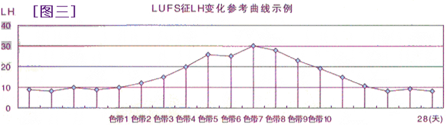 女性不孕自测图