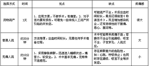 人流用哪种方法好