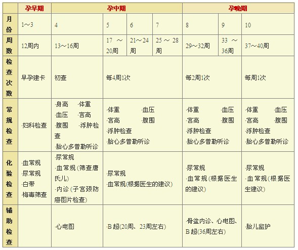 产前检查,产前检查一般要查什么